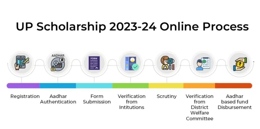 up scholarship online process of apply